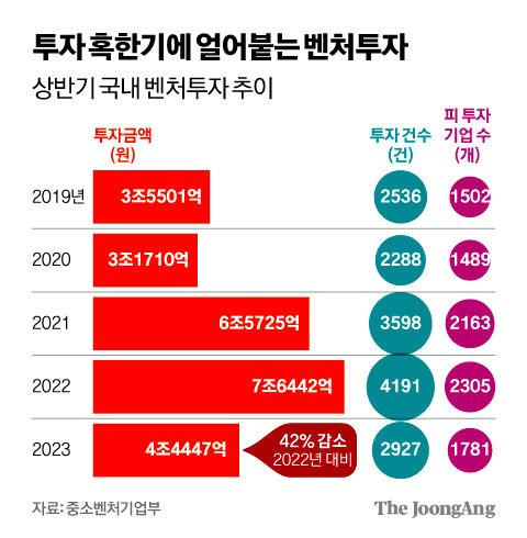 돈줄 마른 스타트업…상반기 벤처투자 1년새 거의 반토막 | 중앙일보