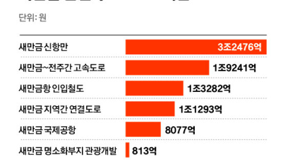 ‘잼버리 후폭풍’…도마 위에 오른 새만금공항 등 '예타 면제'