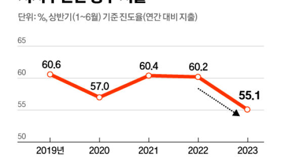 지지부진한 정부 지출…쓰지도, 아끼지도 못하는 재정 딜레마