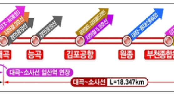 고양서 서울까지 30분이면 간다…26일 서해선 대곡∼일산역 연장