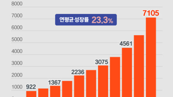 게임사도 뛰어든 AI대전…엔씨, 언어모델 국내 6번째 개발