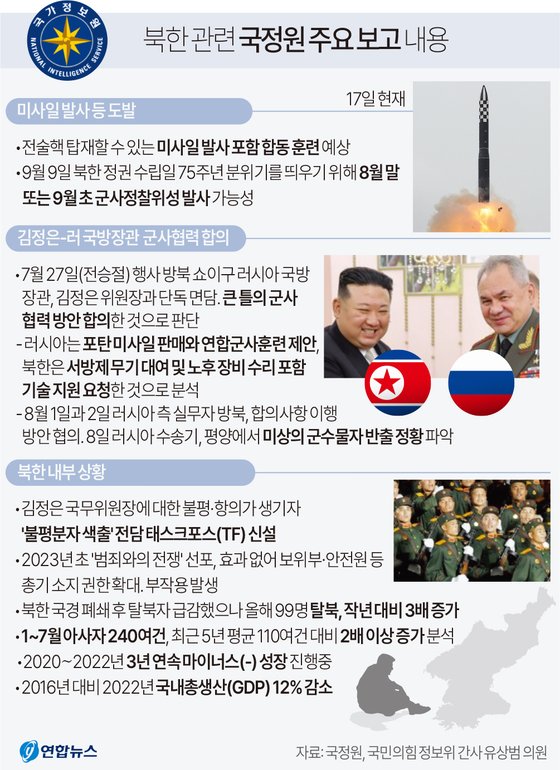 국가정보원은 17일 북한이 한미일 정상회의 또는 한미연합훈련을 겨냥해 ICBM(대륙간탄도미사일) 발사 등 여러 종류의 도발을 준비하고 있다고 보고했다. 또 지난달 25~27일 방북한 세르게이 쇼이구 러시아 국방장관이 북한 김정은 국무위원장과 '큰 틀의 군사협력 방안'에 합의한 것으로 판단된다고 밝혔다. 국정원은 이날 국회 정보위원회에서 이런 내용을 보고했다고 국민의힘 정보위 간사인 유상범 의원이 회의 후 브리핑을 통해 전했다.