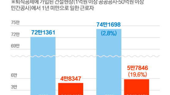 건설현장 속속 뛰어드는 MZ “노가다? 무조건 칼퇴근”