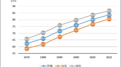 한국인 기대수명 50년만에 21년 증가…OECD 국가 중 3위