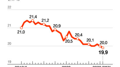 최저임금 안 되는 벌이에 빚까지…자영업자 비중 20% 첫 붕괴 