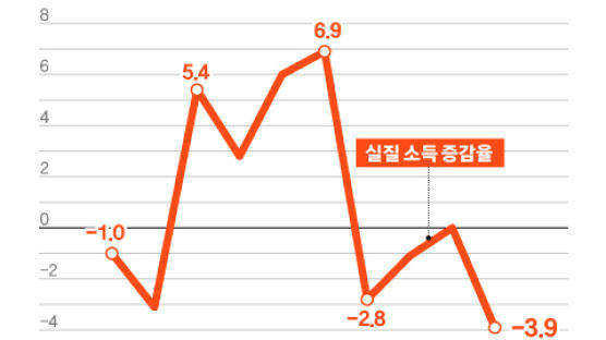 [View & Review] “월급 빼고 다 올랐다”…고물가·고금리에 실질소득 -3.9%