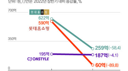 홈쇼핑 업체들 ‘블랙아웃’ 강수…유료방송에 “송출 중단”