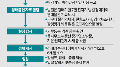 10억 집을 6.4억에 낙찰 받았는데…세입자가 안 나가면요?