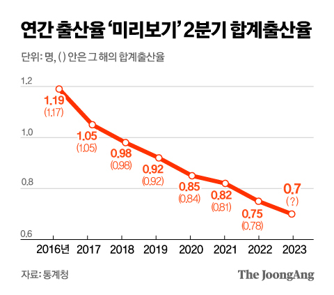 여성 10명이 아이 7명도 안낳는 한국…출산율 사상 최저 쇼크