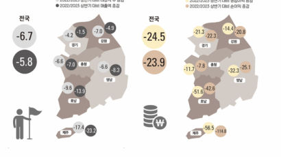 [골프소식] 한국골프장 올 상반기 영업이익 24% 감소 등