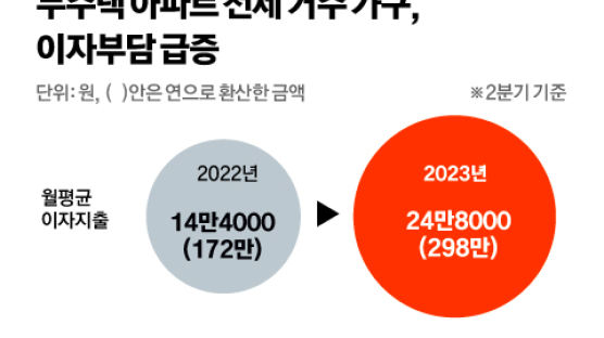 전세 무주택자, 연이자만 300만원…1년새 120만원 늘었다