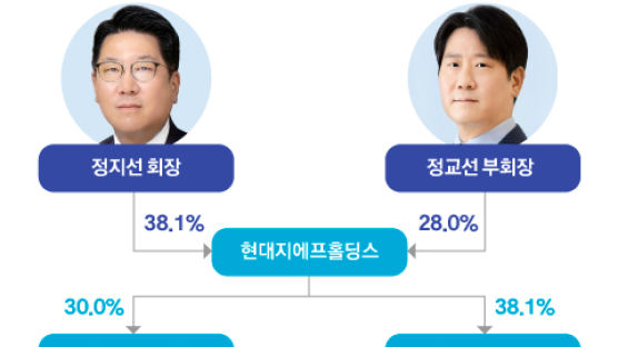 현대백화점그룹, 정지선·정교선 ‘형제경영’ 본격화