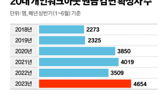 고금리 희생양? 무계획의 업보?…빚덩이 20대, "쉬운 대출이 문제"