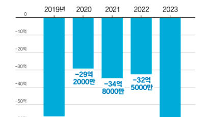 추석연휴 해외로 해외로…여행수지 적자 커질라