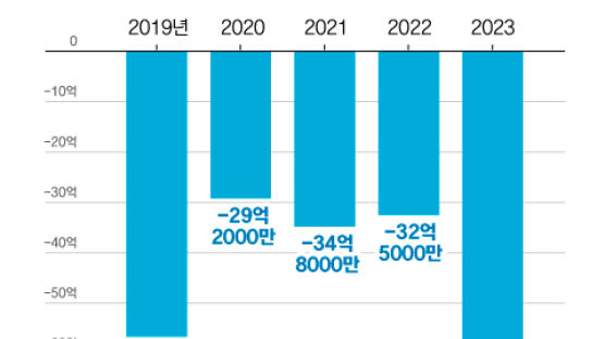 추석연휴 해외로 해외로…여행수지 적자 커질라