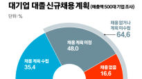 대졸 취업경쟁률 81대 1 좁은문…삼성, 오늘부터 공채 시작