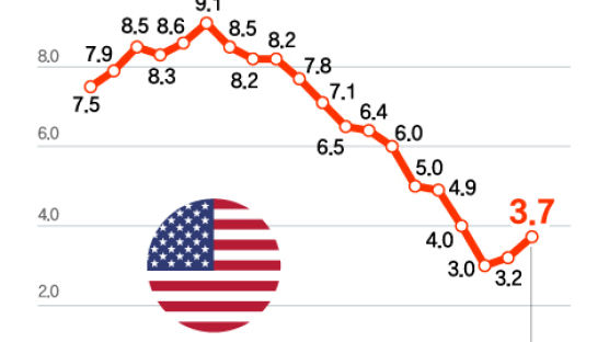 美 8월 CPI 3.7% 상승…FOMC, 다음주 동결 후 관망할 듯 