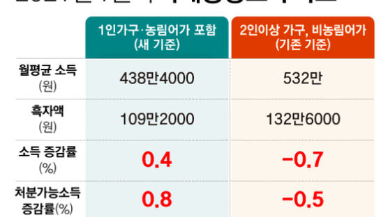 ‘통계 조작’ 의혹 또 있나…"소득 0.7% 감소→0.4% 증가 탈바꿈"