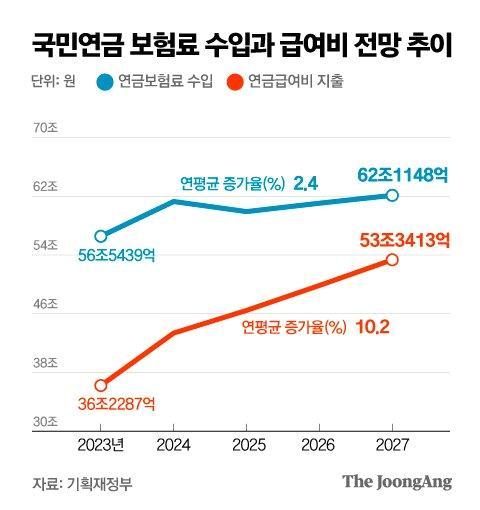 국민연금 지출 속도, 수입보다 4배 가파르다…2055년이면 바닥 