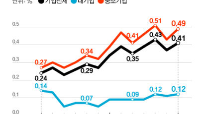 가계대출 죄자 기업대출 ‘풍선’…중소기업 연체액 2배로