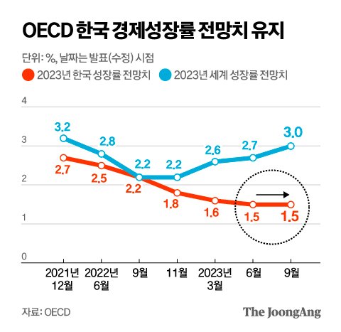 OECD 한국 경제성장률 전망치 유지 그래픽 이미지. [자료제공=OECD]
