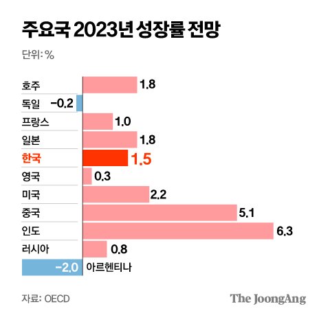 주요국 2023년 성장률 전망 그래픽 이미지. [자료제공=OECD]