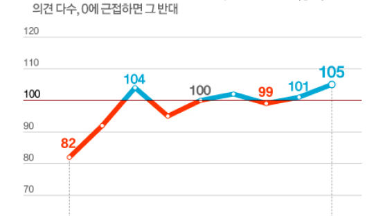 산업 전문가 159명 “3분기 반도체 중심 제조업 회복세”