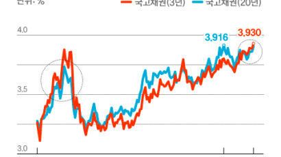 경기침체 신호등 켜졌다, 한국 장단기 금리 또 역전