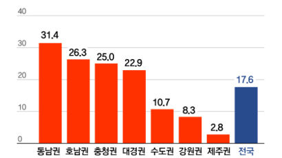 기후변화 대응도 수도권-지방 격차 키운다…"환경기술 개발 시급"