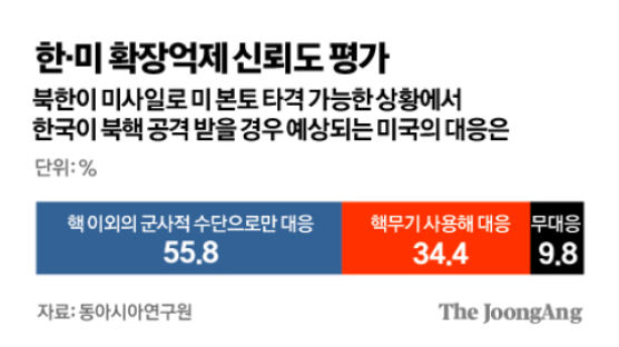 서울이 핵 공격 받는다면…"美, 핵우산 펼치지 않을 것" 65.6% [창간기획-한미 동맹 70주년]