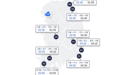 부산-서울 4시간반… 귀성·귀경길 정체 풀리며 정상 회복