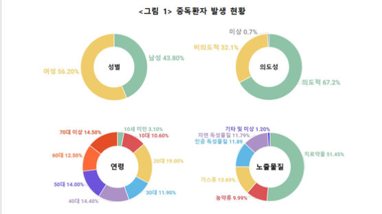 두통약에 취한 10대들…응급실 환자 80%가 '약물 중독' 