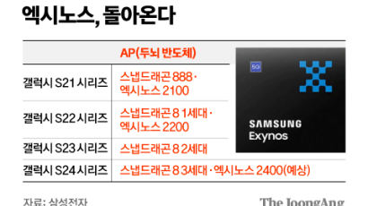 설계 끝낸 엑시노스 2400…갤럭시 탑재 이달 중 결정