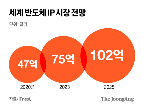 쑥쑥 크는 시스템 반도체, 한국 중소기업엔 ‘기회의 문’