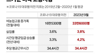 美 '고용 2배'에도 시장은 담담…임금상승률 숫자서 희망봤다