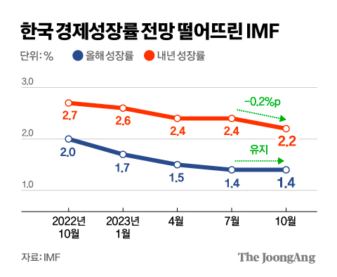 ‘이·팔 전쟁’ 안갯 속인데…IMF, 韓 내년 성장률 2.2%로 하향