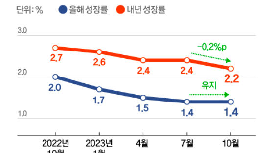 ‘이·팔 전쟁’ 안갯 속인데…IMF, 韓 내년 성장률 2.2%로 하향