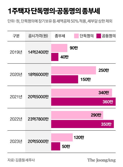 김영희 디자이너