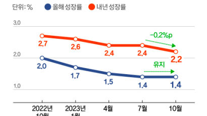 IMF, 한국 내년 성장률 전망 2.2%로 또 하향