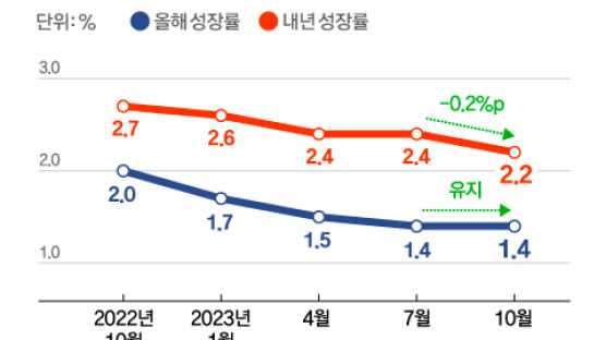 IMF, 한국 내년 성장률 전망 2.2%로 또 하향