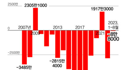 김치 무역수지 2년 만에 흑자 기회…‘금배추’가 변수