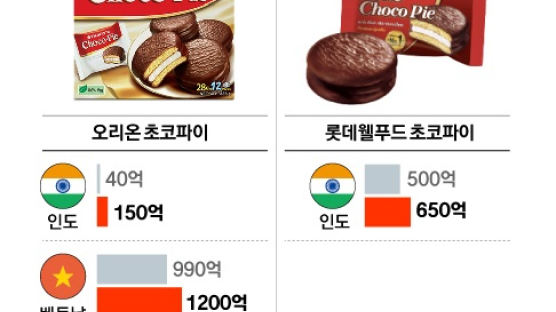 초코파이 아시아 시장 패권 놓고 ‘50년 라이벌’ 오리온·롯데 격돌