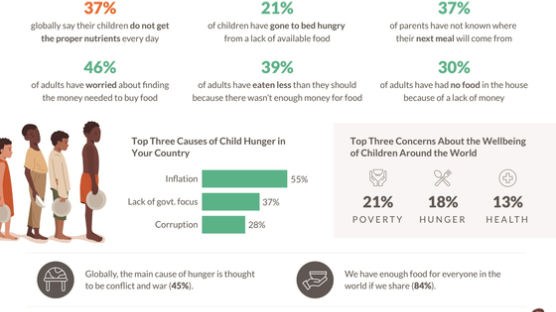 월드비전, ‘세계 식량의 날’ 맞아 아동 기아와 영양실조에 대한 글로벌 인식 조사보고서 발간
