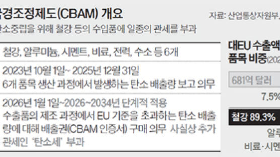 EU 탄소국경세 140개 기업 영향…정부 “철강 등 저탄소 전환 지원”