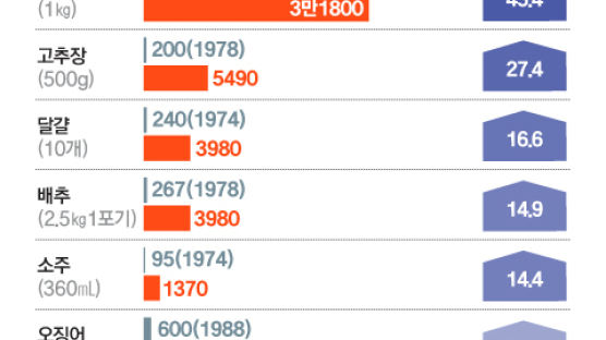 [Data & Now] 한우 가격 반세기 만에 107배 껑충