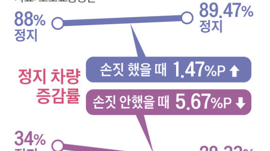 서울 복판 신호등 없는 횡단보도, 달리던 차량 90% 세운 ‘손짓’