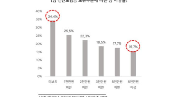 “진단보험금 5000만원 이상시 사망률 절반…암치료 핵심은 돈”