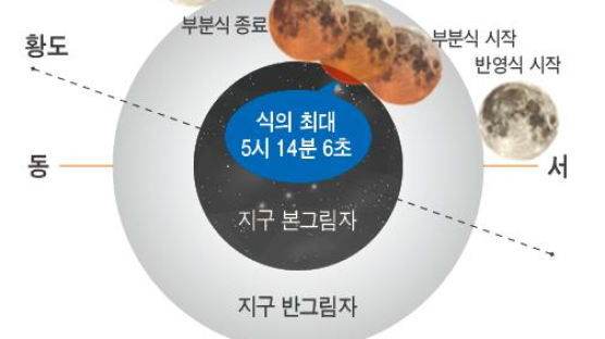 29일 부분 월식 볼 수 있다…오전 5시 14분 최대