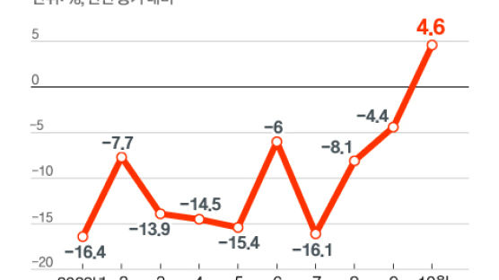 13개월 만에 ‘수출 플러스’ 기대…수입도 늘어 무역수지는 먹구름