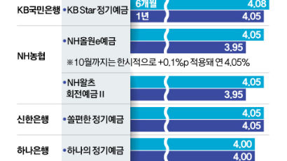 6개월 예금금리가 1년짜리보다 높네…‘장·단기 역전’ 왜